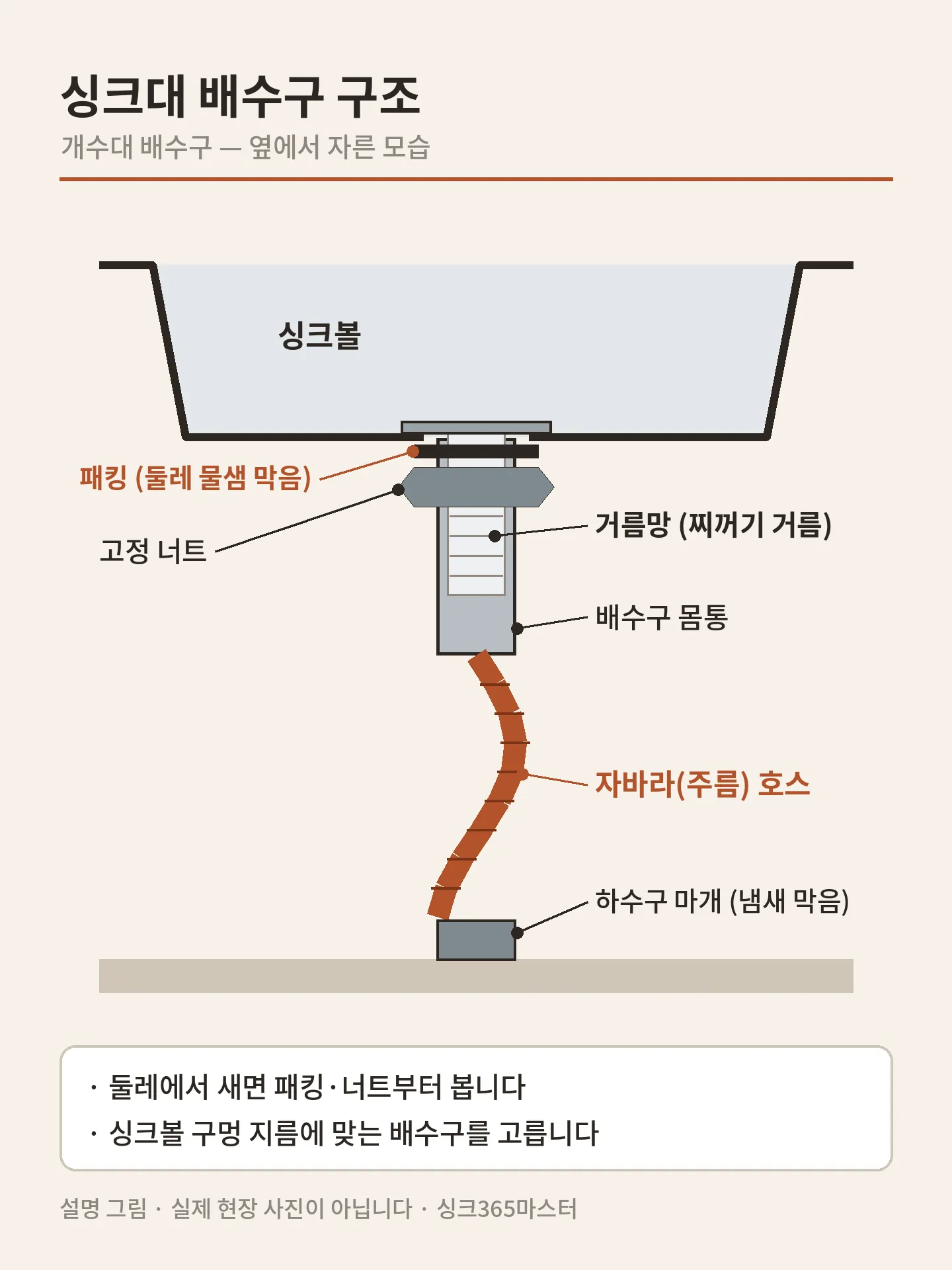 배수구 부품 구조 — 거름망·몸통·패킹·너트·호스·하수구 마개 싱크대 배수구 교체 — 배수구 부품 구조 — 거름망·몸통·패킹·너트·호스·하수구 마개